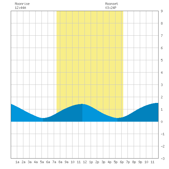 Goose Creek tide chart for Friday, October 25, 2024