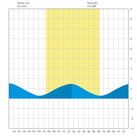 Goose Creek tide chart for Saturday, October 26, 2024