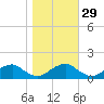 Goose Creek tide chart for Tuesday, October 29, 2024