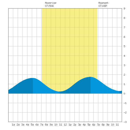 Goose Creek tide chart for Thursday, October 3, 2024