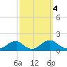 Goose Creek tide chart for Friday, October 4, 2024