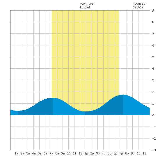 Goose Creek tide chart for Monday, October 7, 2024