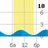 Goose Creek tide chart for Sunday, November 10, 2024