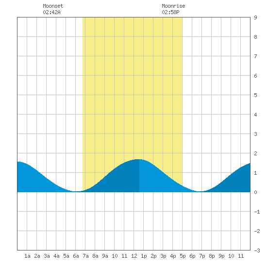 Goose Creek tide chart for Tuesday, November 12, 2024