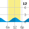Goose Creek tide chart for Tuesday, November 12, 2024