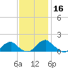 Goose Creek tide chart for Saturday, November 16, 2024