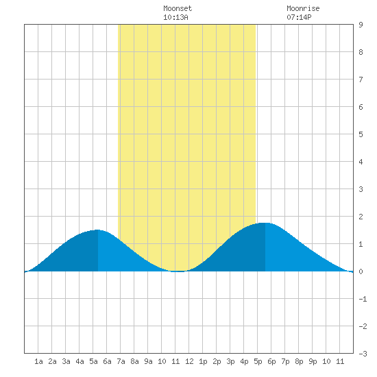 Goose Creek tide chart for Monday, November 18, 2024