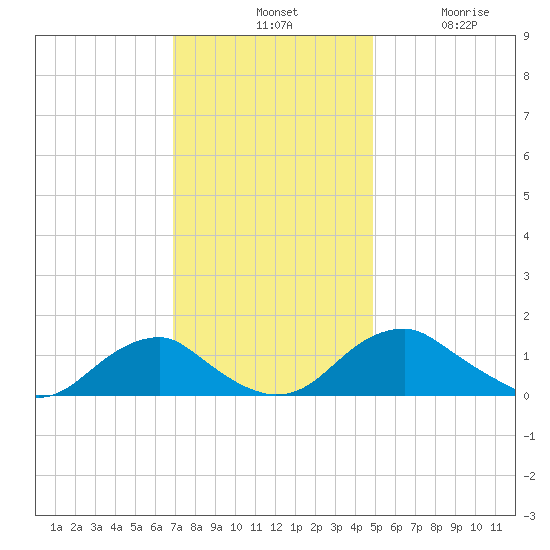 Goose Creek tide chart for Tuesday, November 19, 2024
