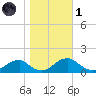 Goose Creek tide chart for Friday, November 1, 2024
