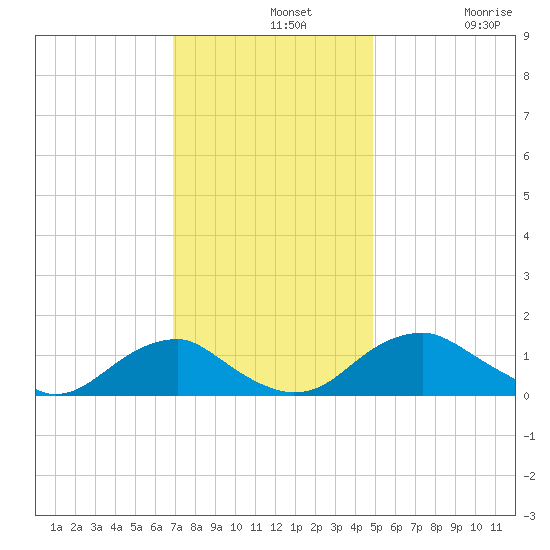 Goose Creek tide chart for Wednesday, November 20, 2024