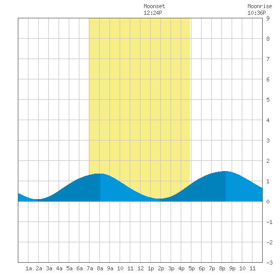 Goose Creek tide chart for Thursday, November 21, 2024