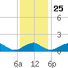 Goose Creek tide chart for Monday, November 25, 2024