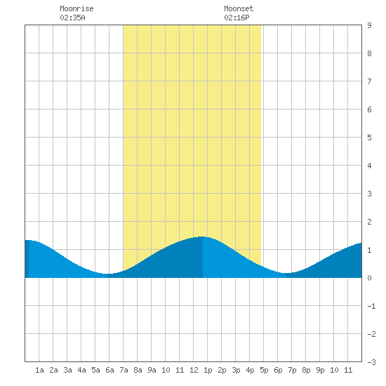 Goose Creek tide chart for Tuesday, November 26, 2024