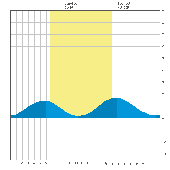 Goose Creek tide chart for Sunday, November 3, 2024
