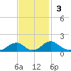 Goose Creek tide chart for Sunday, November 3, 2024