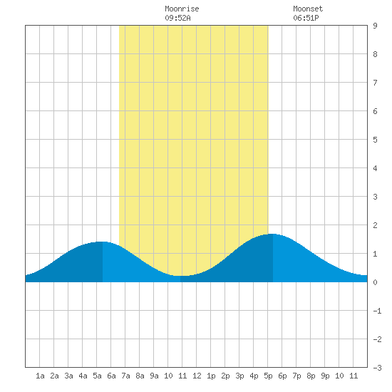 Goose Creek tide chart for Monday, November 4, 2024