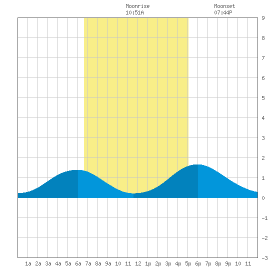 Goose Creek tide chart for Tuesday, November 5, 2024