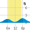 Goose Creek tide chart for Tuesday, November 5, 2024