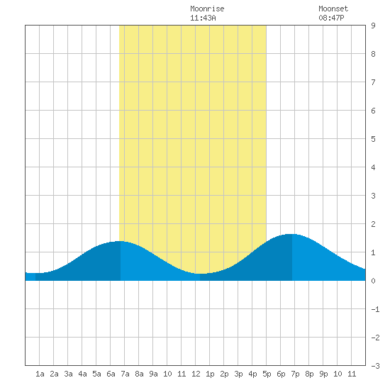 Goose Creek tide chart for Wednesday, November 6, 2024