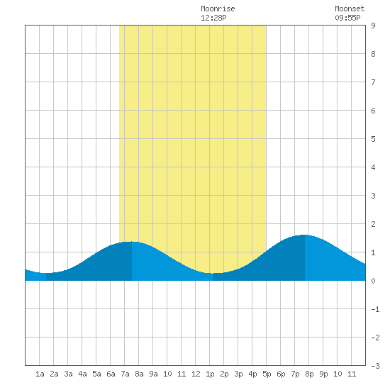 Goose Creek tide chart for Thursday, November 7, 2024