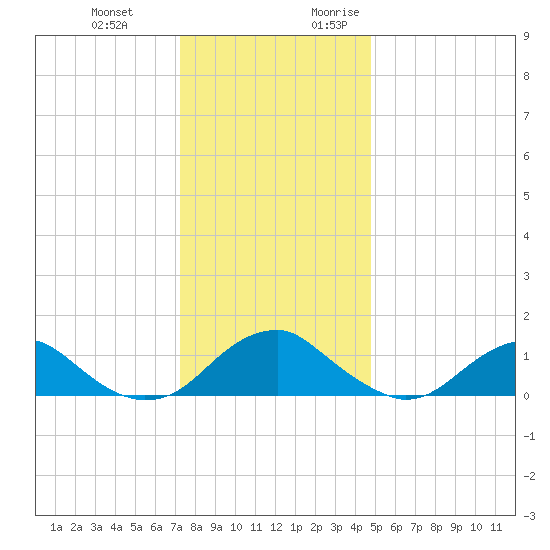 Goose Creek tide chart for Wednesday, December 11, 2024