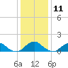 Goose Creek tide chart for Wednesday, December 11, 2024