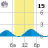 Goose Creek tide chart for Sunday, December 15, 2024