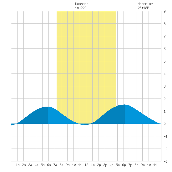 Goose Creek tide chart for Wednesday, December 18, 2024