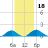 Goose Creek tide chart for Wednesday, December 18, 2024
