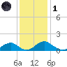 Goose Creek tide chart for Sunday, December 1, 2024
