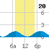 Goose Creek tide chart for Friday, December 20, 2024