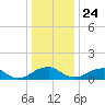 Goose Creek tide chart for Tuesday, December 24, 2024