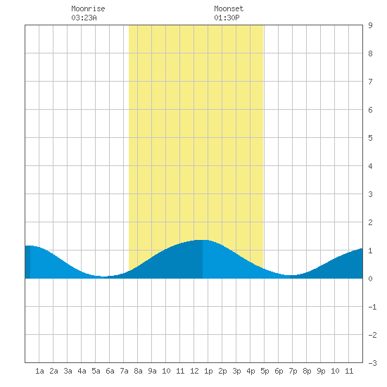 Goose Creek tide chart for Thursday, December 26, 2024