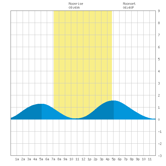 Goose Creek tide chart for Tuesday, December 3, 2024