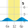 Goose Creek tide chart for Thursday, December 5, 2024