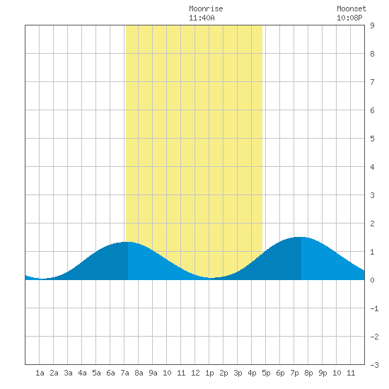 Goose Creek tide chart for Friday, December 6, 2024