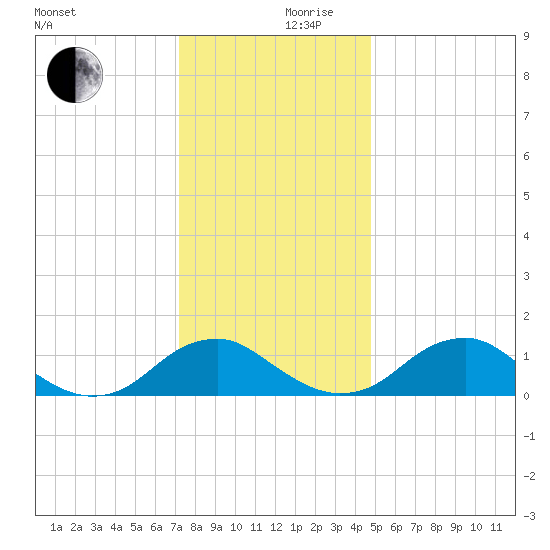 Goose Creek tide chart for Sunday, December 8, 2024