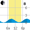 Goose Creek tide chart for Sunday, December 8, 2024