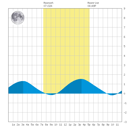 Goose Creek tide chart for Monday, January 13, 2025
