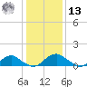 Goose Creek tide chart for Monday, January 13, 2025