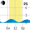 Goose Creek tide chart for Tuesday, January 21, 2025