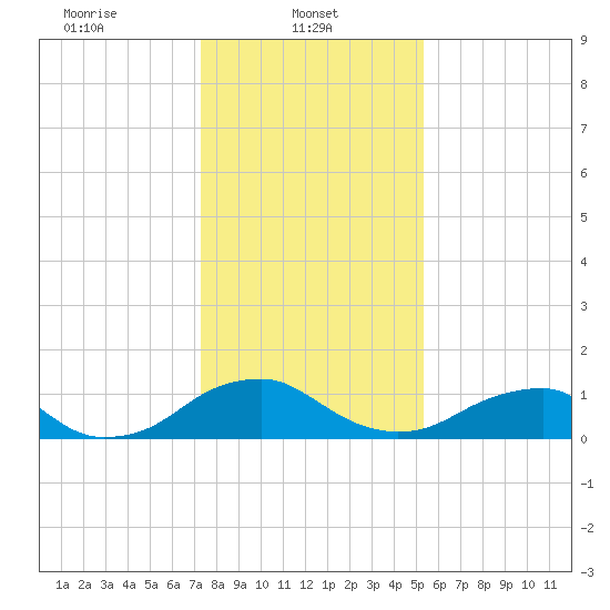 Goose Creek tide chart for Wednesday, January 22, 2025