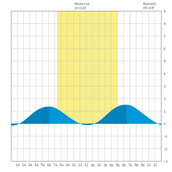 Goose Creek tide chart for Friday, January 3, 2025