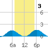 Goose Creek tide chart for Friday, January 3, 2025