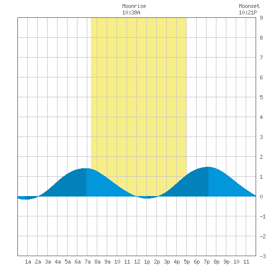 Goose Creek tide chart for Saturday, January 4, 2025