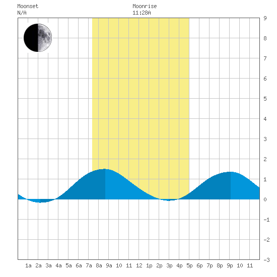 Goose Creek tide chart for Monday, January 6, 2025