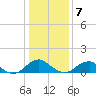 Goose Creek tide chart for Tuesday, January 7, 2025