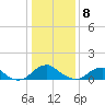 Goose Creek tide chart for Wednesday, January 8, 2025