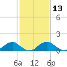 Goose Creek tide chart for Thursday, February 13, 2025