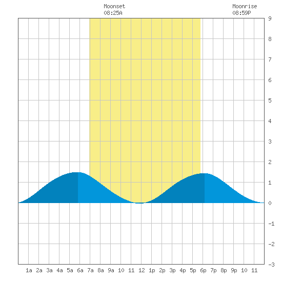 Goose Creek tide chart for Saturday, February 15, 2025